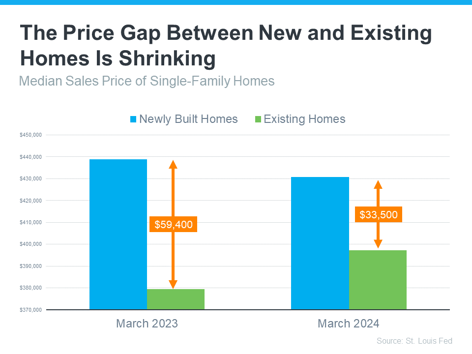 Price Gap btw New and Existing Home Graph